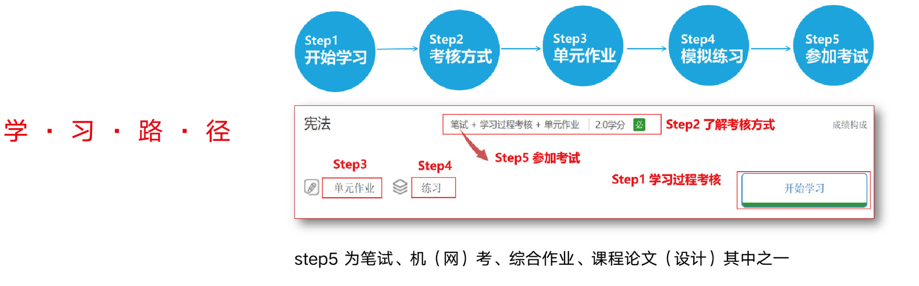 课程学习流程