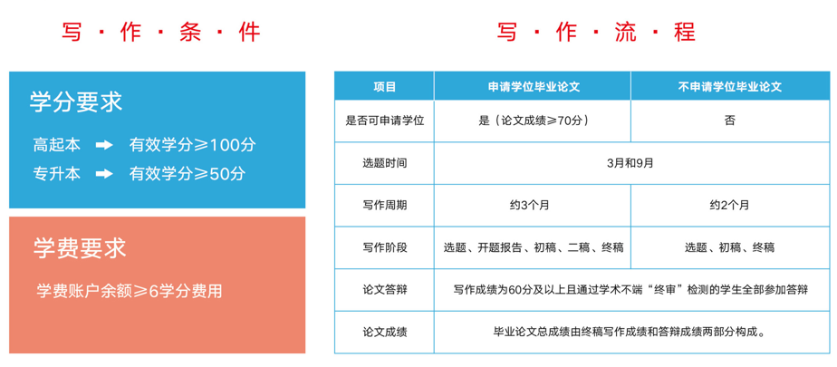 毕业论文流程