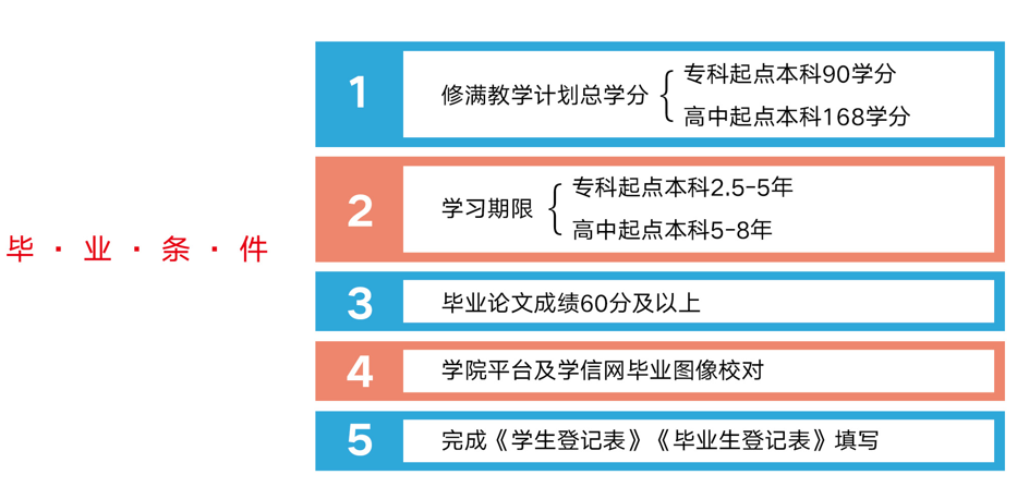 毕业办理流程